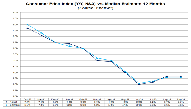 Consumer Price Index (CPI) For October 2023 Is Projected To Rise 3.3% ...